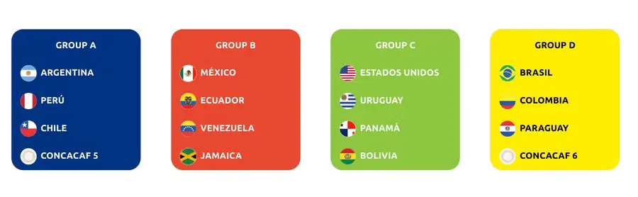 Các nhóm Copa America 2024