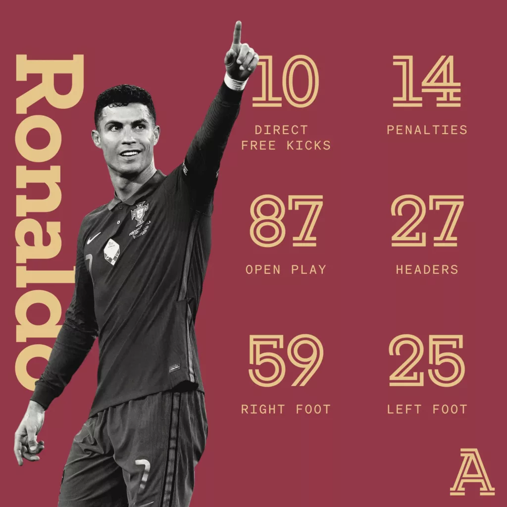 Cristiano Ronaldo Records