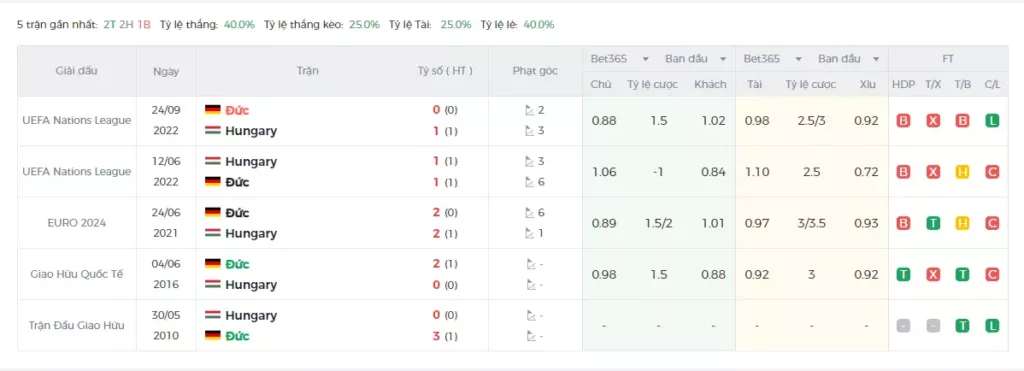 Lịch sử đối đầu Đức vs Hungary