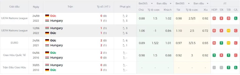  Lịch sử đối đầu Đức vs Hungary