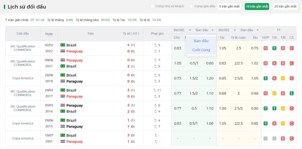 Lịch sử đối đầu Paraguay vs Brazil