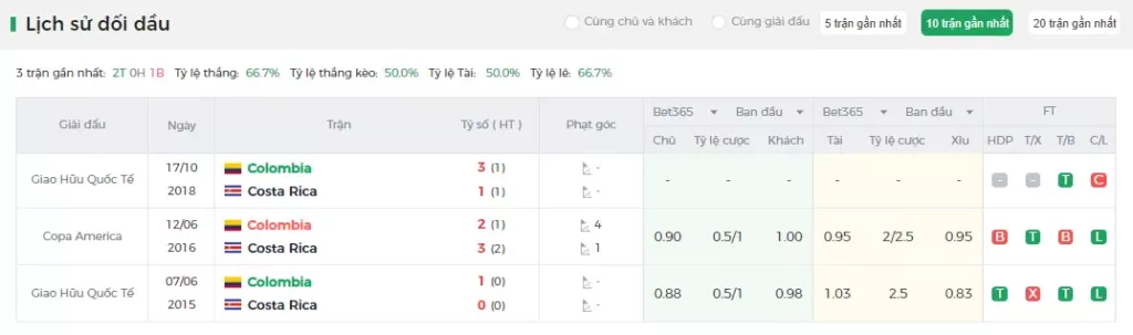 Lịch sử đối đầu Colombia vs Costa Rica
