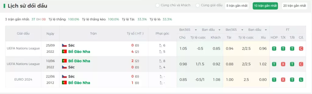 Lịch sử đối đầu Bồ Đào Nha vs Séc