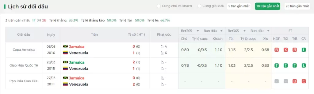 Lịch sử đối đầu Jamaica vs Venezuela