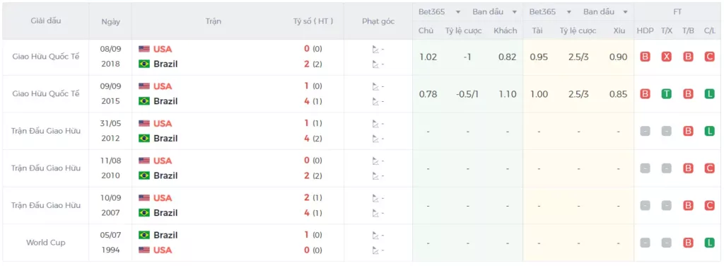 Lịch sử đối đầu Mỹ vs Brazil