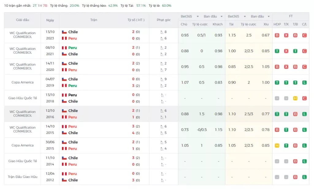 Lịch sử đối đầu Peru vs Chile