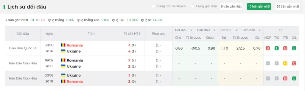 Lịch sử đối đầu Romania vs Ukraine