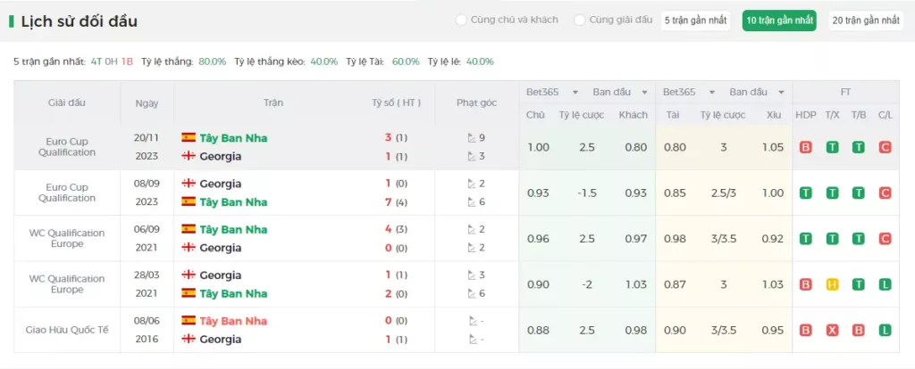 Lịch sử đối đầu Tây Ban Nha vs Georgia