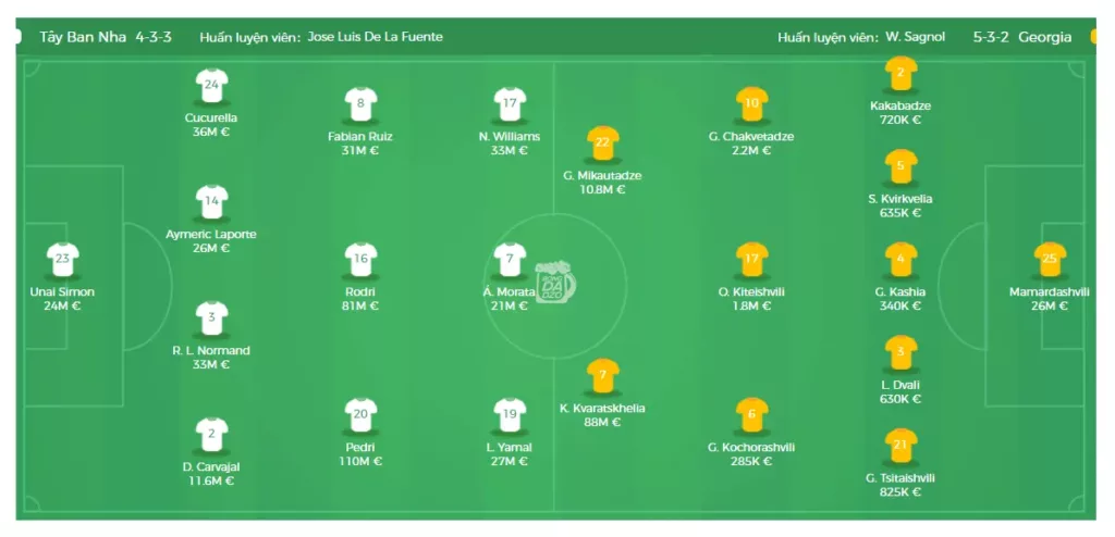 Tây Ban Nha VS Georgia Đội hình