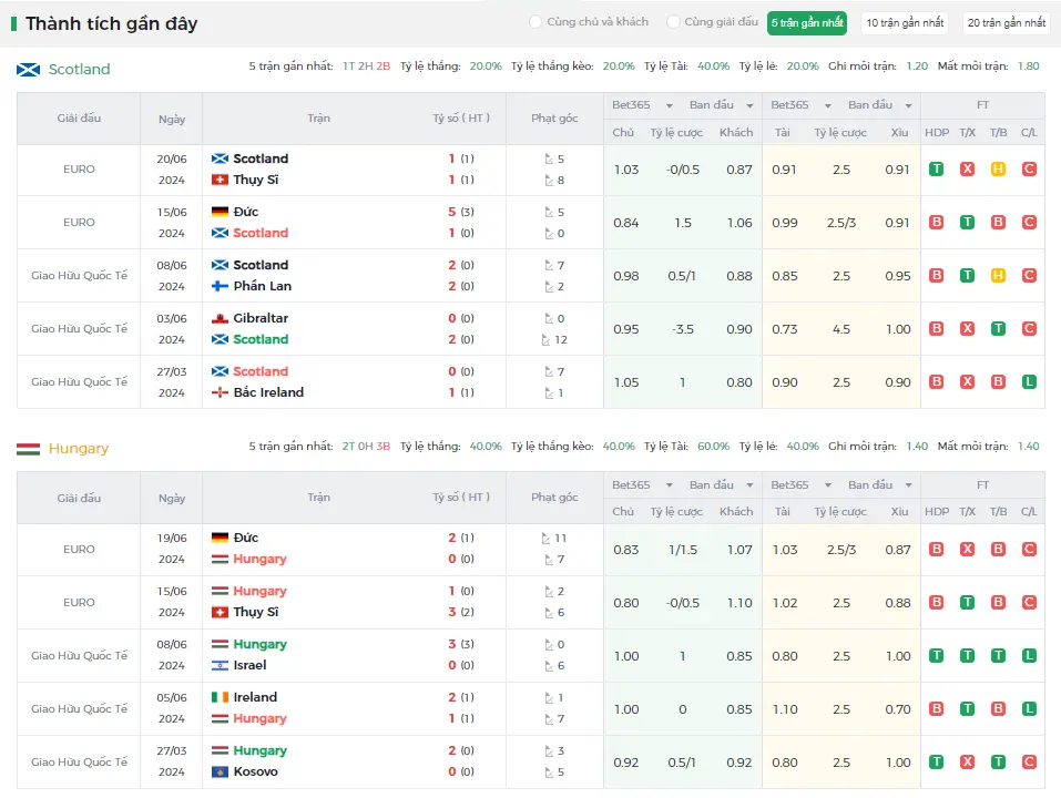 Thành tích gần đây Scotland vs Hungary