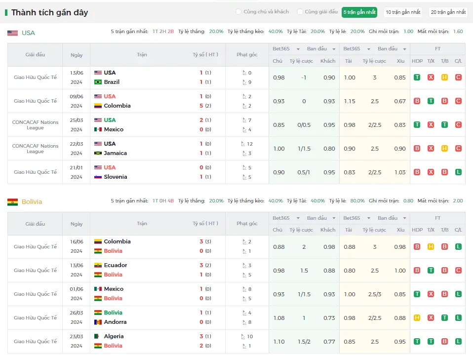 Thành tích gần đây USA vs Bolivia