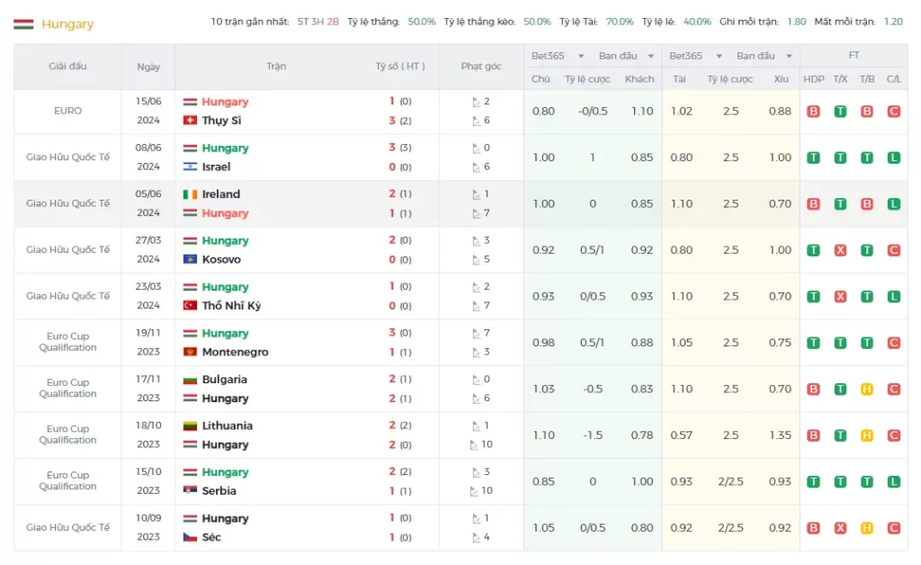 Thành tích gần đây hungary