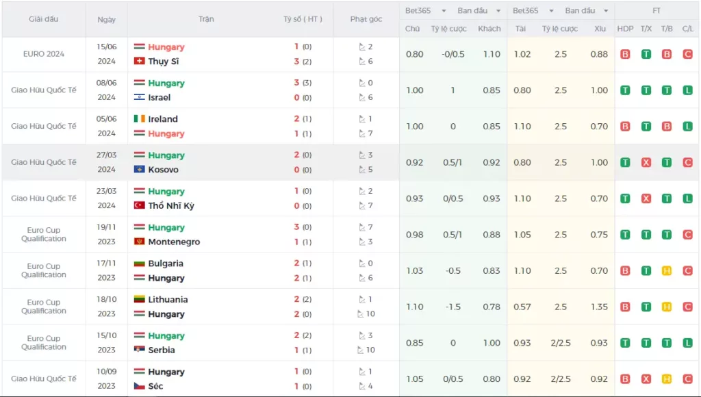 Thành tích gần đây hungary